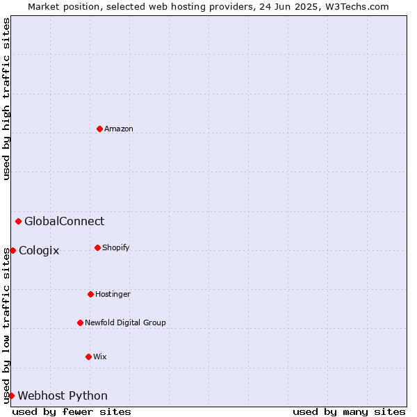 Market position of GlobalConnect vs. Cologix vs. Webhost Python