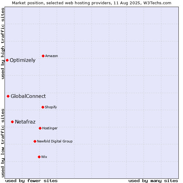 Market position of Netafraz vs. GlobalConnect vs. Optimizely