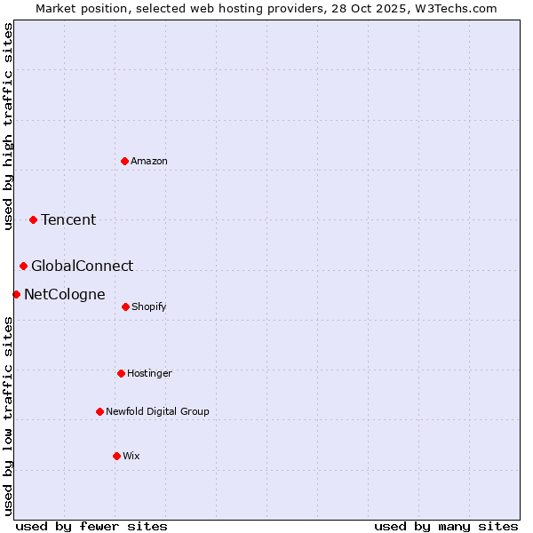 Market position of Tencent vs. GlobalConnect vs. NetCologne
