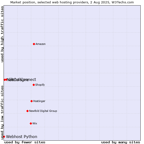 Market position of GlobalConnect vs. NetCologne vs. Webhost Python