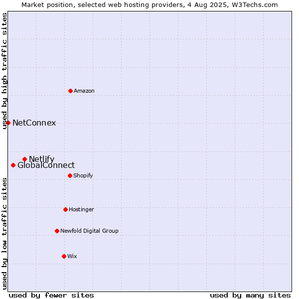 Market position of Netlify vs. GlobalConnect vs. NetConnex