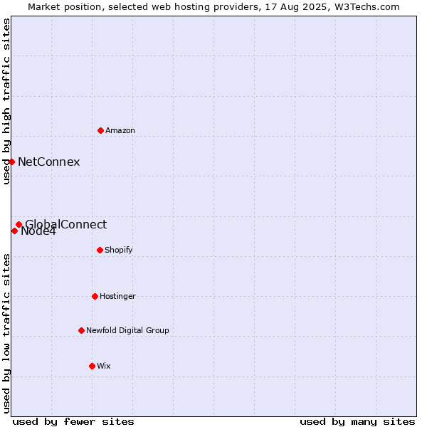 Market position of GlobalConnect vs. Node4 vs. NetConnex