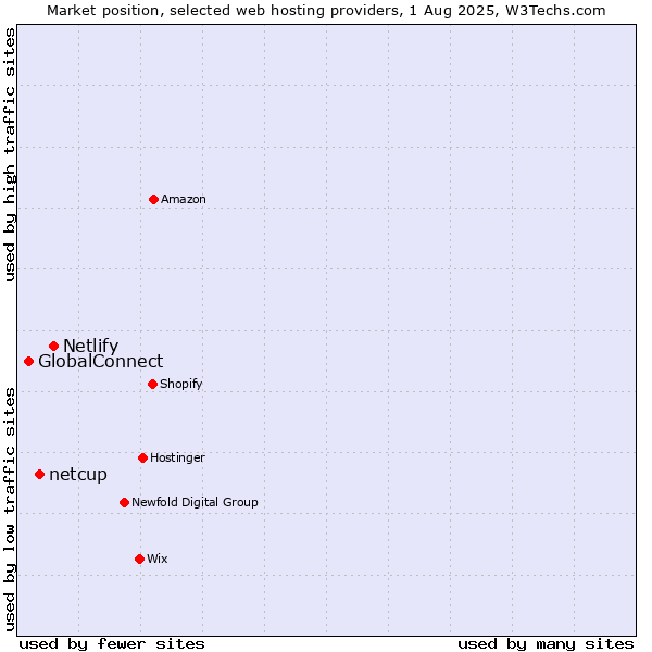 Market position of Netlify vs. netcup vs. GlobalConnect