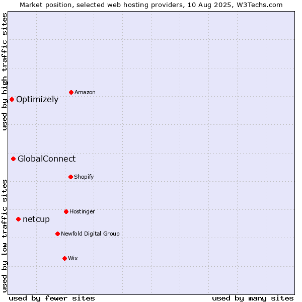 Market position of netcup vs. GlobalConnect vs. Optimizely