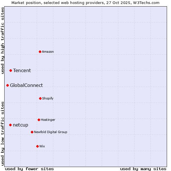 Market position of Tencent vs. netcup vs. GlobalConnect