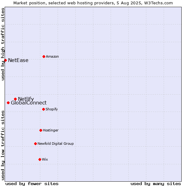 Market position of Netlify vs. GlobalConnect vs. NetEase