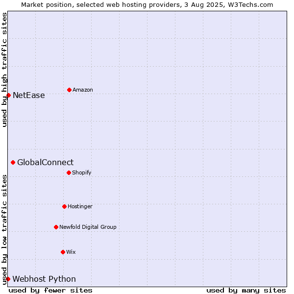 Market position of GlobalConnect vs. NetEase vs. Webhost Python