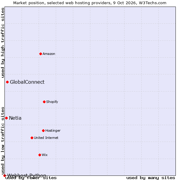 Market position of GlobalConnect vs. Netia vs. Webhost Python
