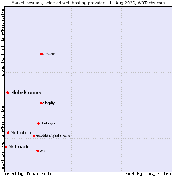 Market position of Netinternet vs. GlobalConnect vs. Netmark