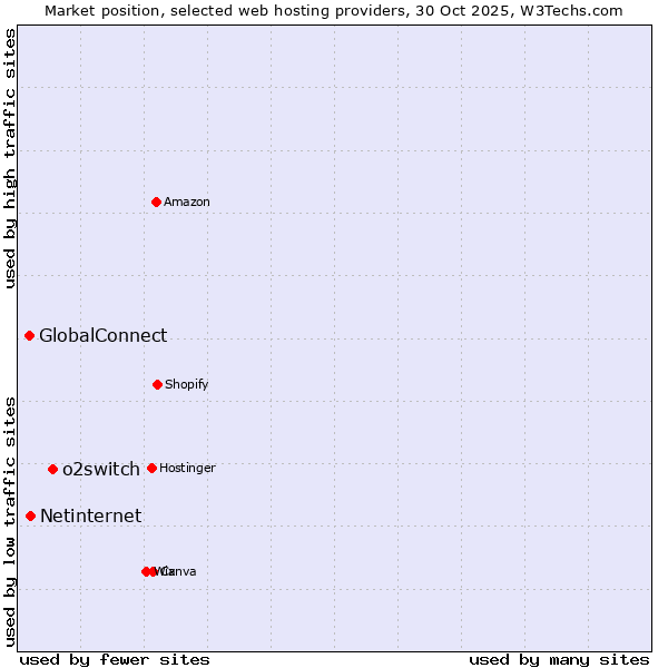 Market position of o2switch vs. Netinternet vs. GlobalConnect