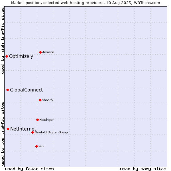 Market position of Netinternet vs. GlobalConnect vs. Optimizely
