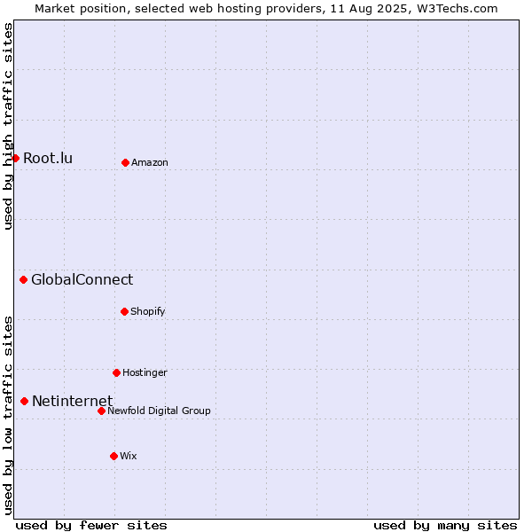 Market position of Netinternet vs. GlobalConnect vs. Root.lu