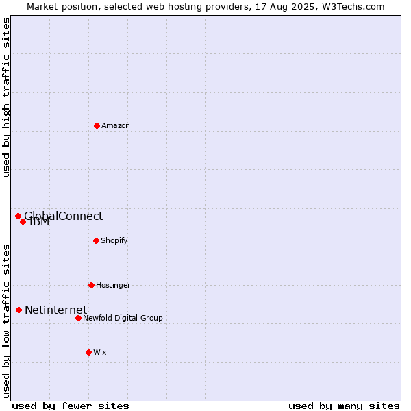 Market position of IBM vs. Netinternet vs. GlobalConnect