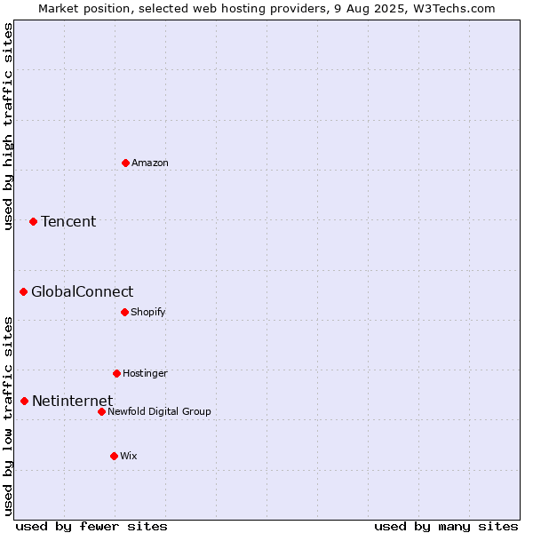 Market position of Tencent vs. Netinternet vs. GlobalConnect