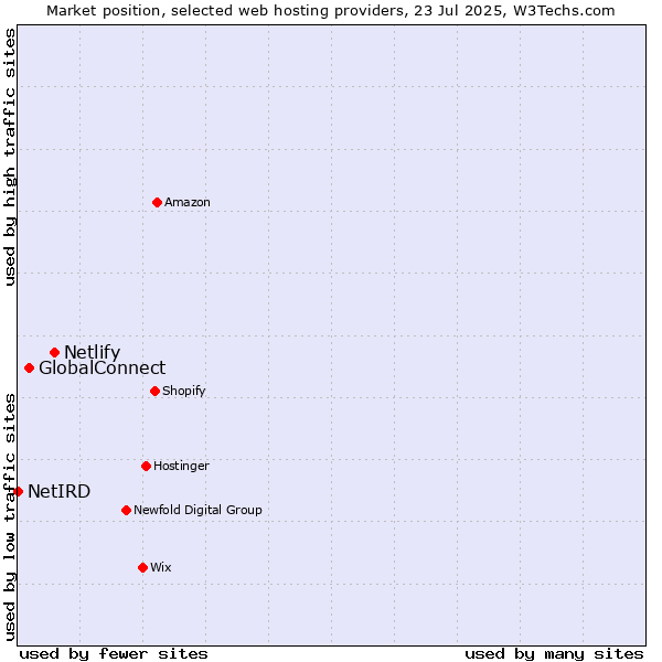 Market position of Netlify vs. GlobalConnect vs. NetIRD