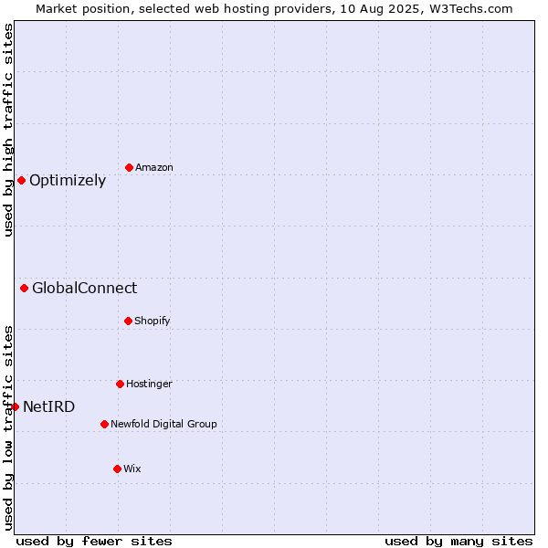 Market position of GlobalConnect vs. Optimizely vs. NetIRD