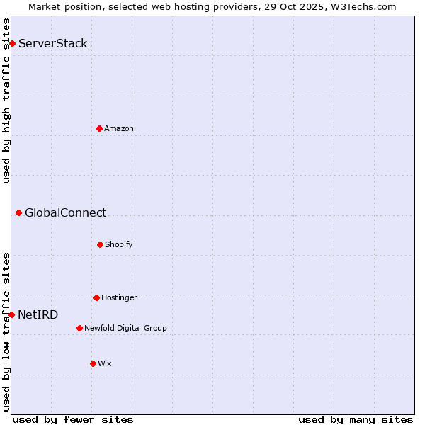 Market position of GlobalConnect vs. ServerStack vs. NetIRD