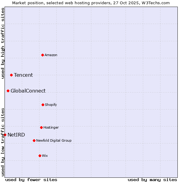 Market position of Tencent vs. GlobalConnect vs. NetIRD