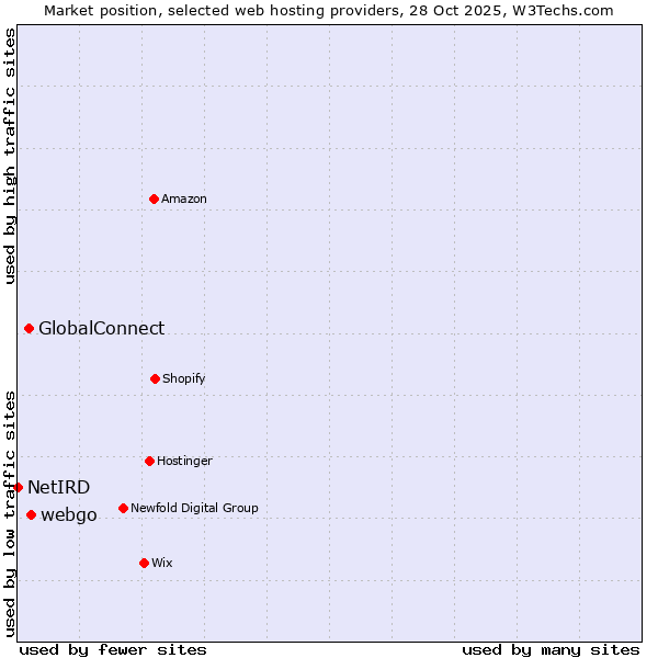 Market position of webgo vs. GlobalConnect vs. NetIRD
