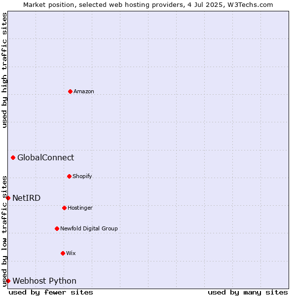 Market position of GlobalConnect vs. Webhost Python vs. NetIRD