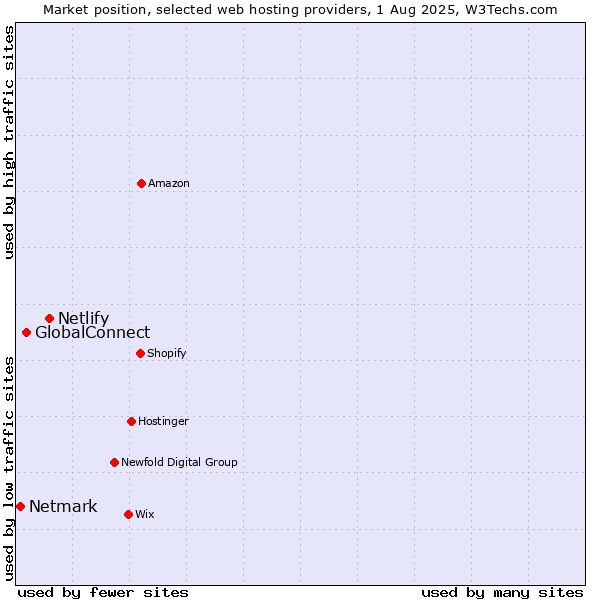 Market position of Netlify vs. GlobalConnect vs. Netmark
