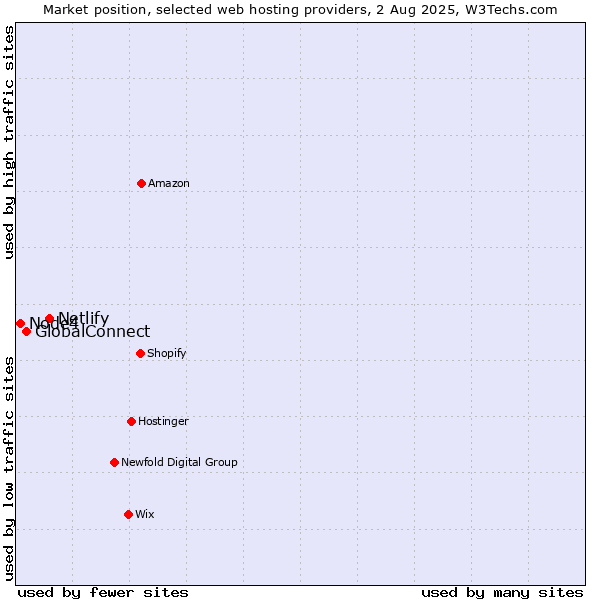 Market position of Netlify vs. GlobalConnect vs. Node4