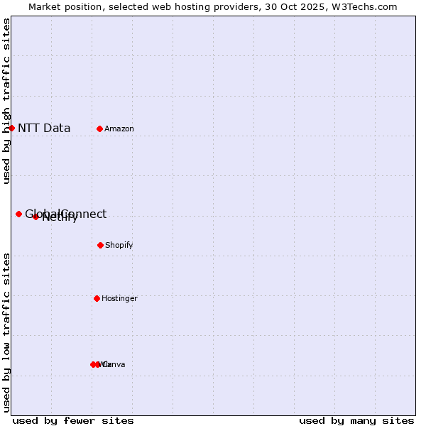 Market position of Netlify vs. GlobalConnect vs. NTT Data