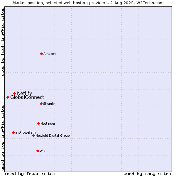 Market position of Netlify vs. o2switch vs. GlobalConnect