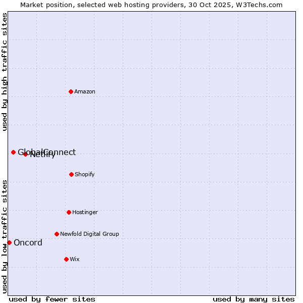 Market position of Netlify vs. GlobalConnect vs. Oncord