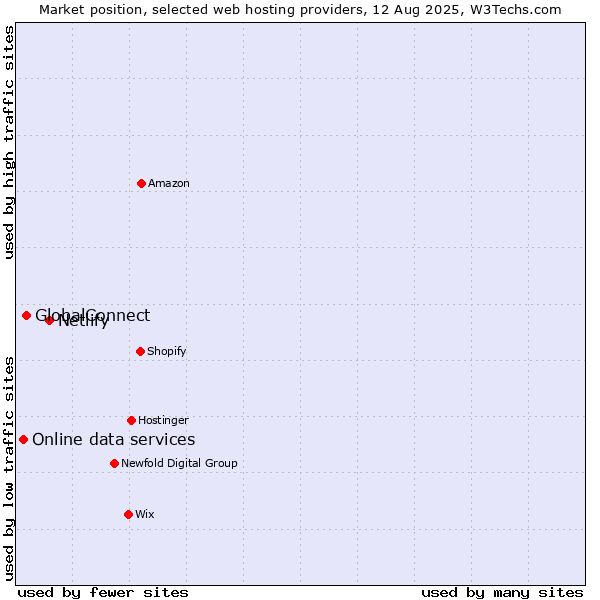 Market position of Netlify vs. GlobalConnect vs. Online data services