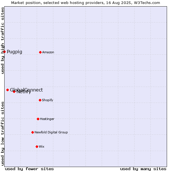 Market position of Netlify vs. GlobalConnect vs. Pugpig