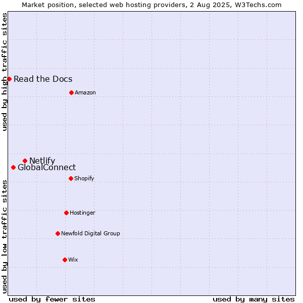 Market position of Netlify vs. GlobalConnect vs. Read the Docs