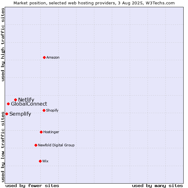 Market position of Netlify vs. GlobalConnect vs. Semplify