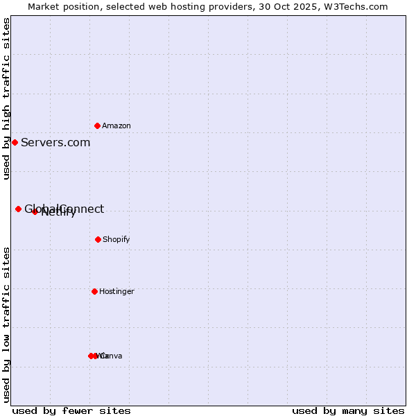 Market position of Netlify vs. GlobalConnect vs. Servers.com