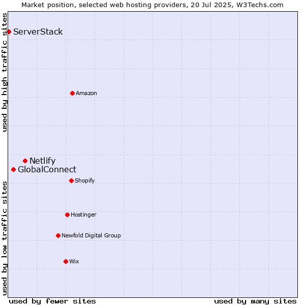 Market position of Netlify vs. GlobalConnect vs. ServerStack