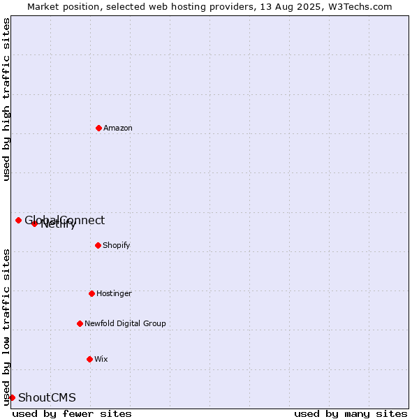 Market position of Netlify vs. GlobalConnect vs. ShoutCMS