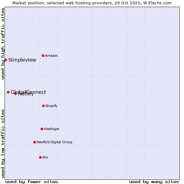 Market position of Netlify vs. GlobalConnect vs. Simpleview