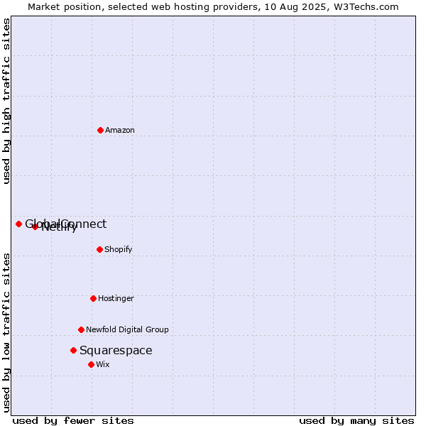 Market position of Squarespace vs. Netlify vs. GlobalConnect