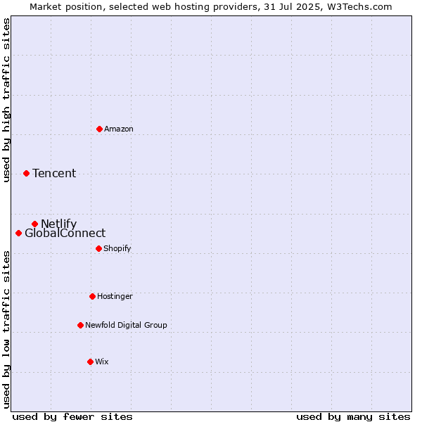 Market position of Netlify vs. Tencent vs. GlobalConnect