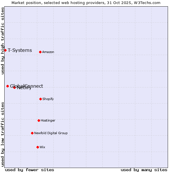 Market position of Netlify vs. GlobalConnect vs. T-Systems