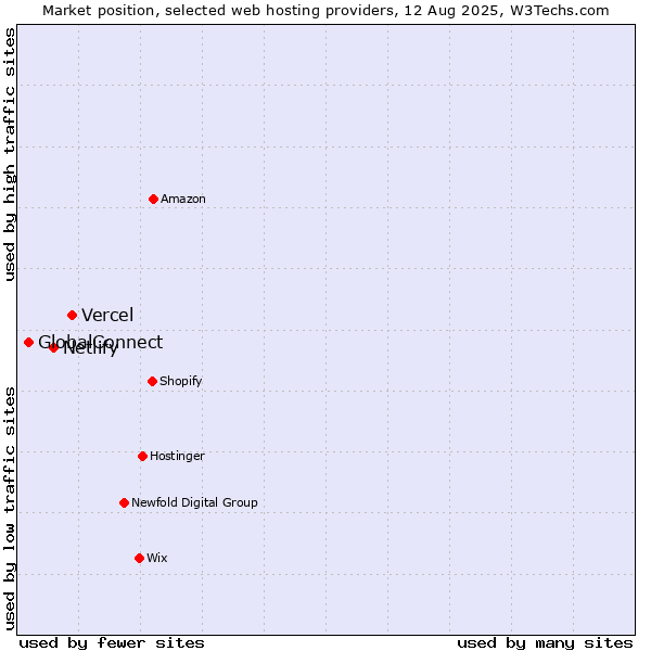 Market position of Vercel vs. Netlify vs. GlobalConnect