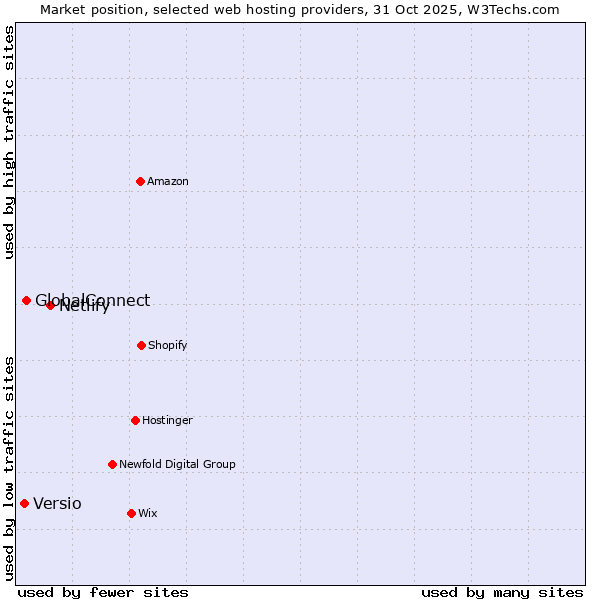 Market position of Netlify vs. GlobalConnect vs. Versio
