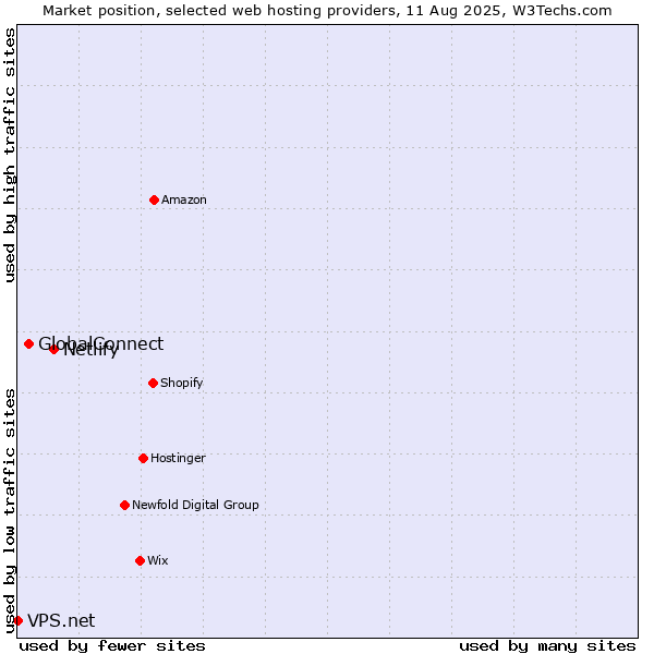 Market position of Netlify vs. GlobalConnect vs. VPS.net