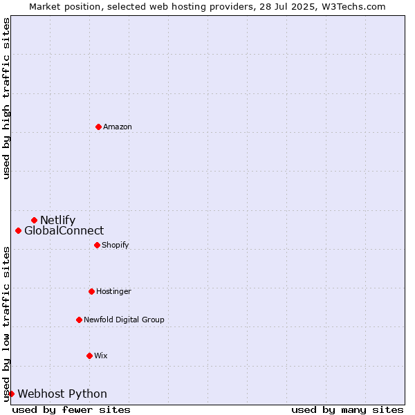 Market position of Netlify vs. GlobalConnect vs. Webhost Python