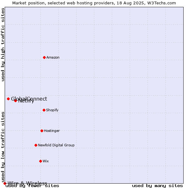Market position of Netlify vs. GlobalConnect vs. Wire & Wireless