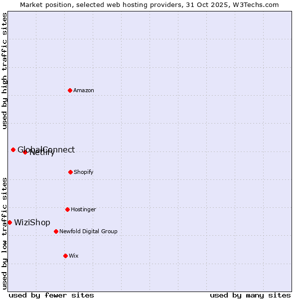 Market position of Netlify vs. GlobalConnect vs. WiziShop