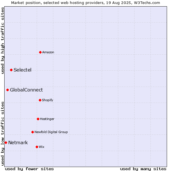Market position of Selectel vs. GlobalConnect vs. Netmark