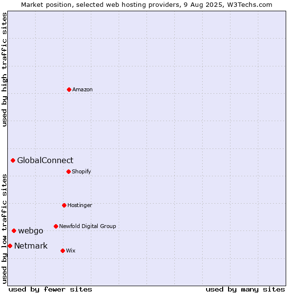 Market position of webgo vs. GlobalConnect vs. Netmark