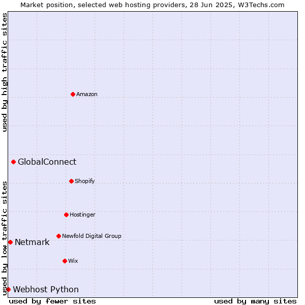 Market position of GlobalConnect vs. Netmark vs. Webhost Python