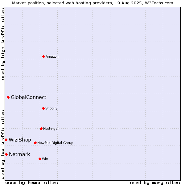 Market position of GlobalConnect vs. Netmark vs. WiziShop